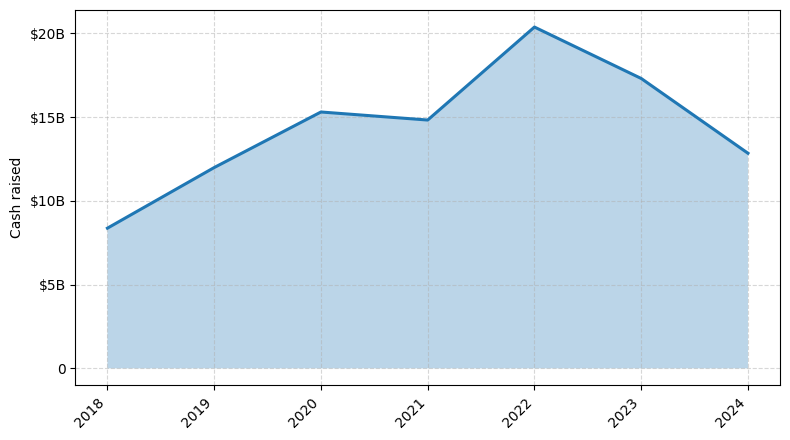 Investments by year: Cash raised