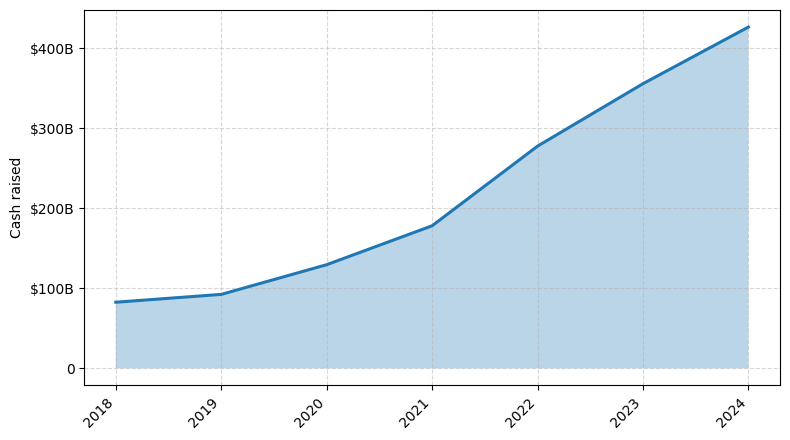 Investments by year: Cash raised
