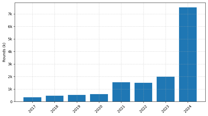 Investments by year: Round
