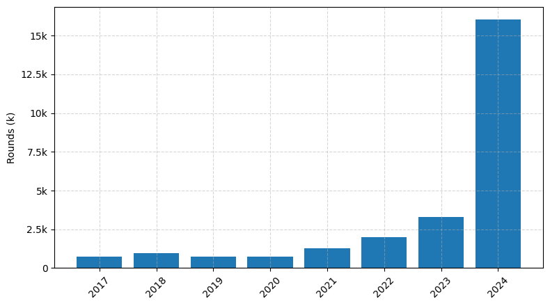 Investments by year: Round