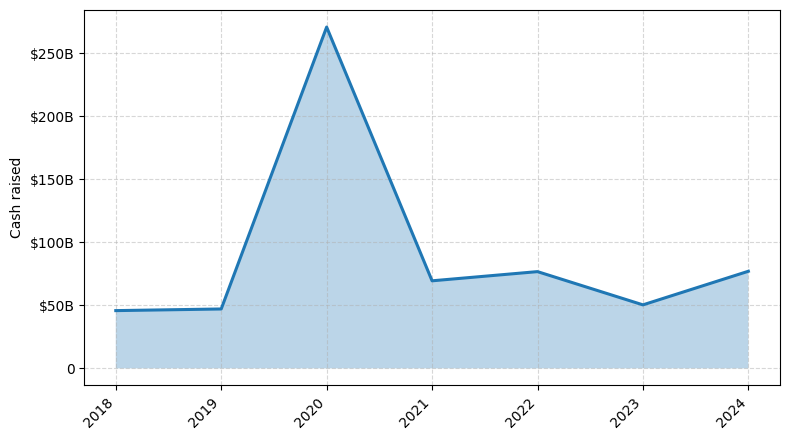 Investments by year: Cash raised