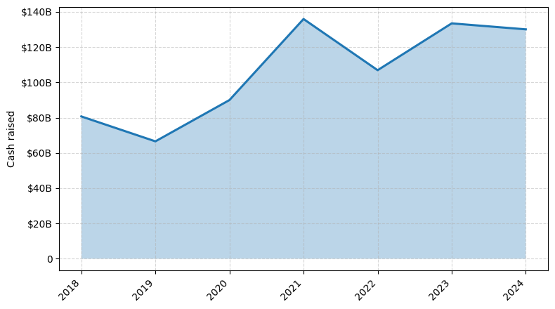 Investments by year: Cash raised