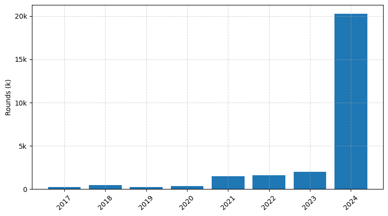Investments by year: Round