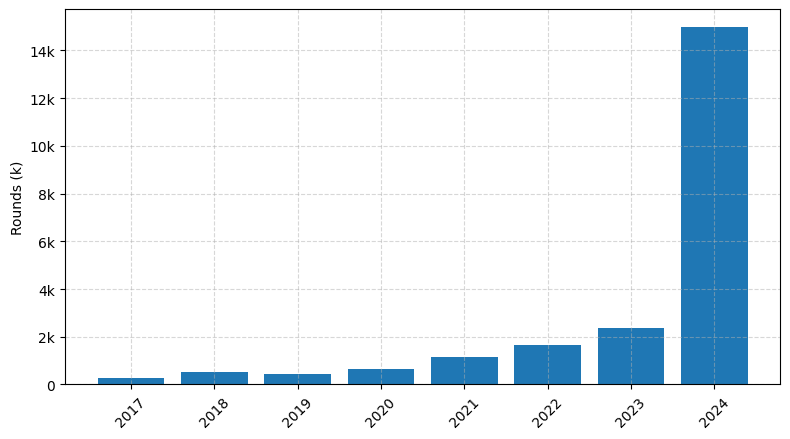Investments by year: Round