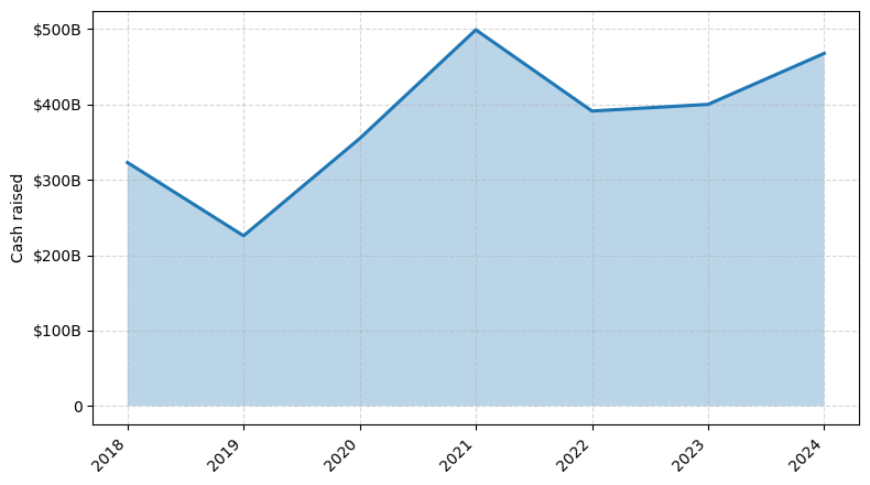 Investments by year: Cash raised