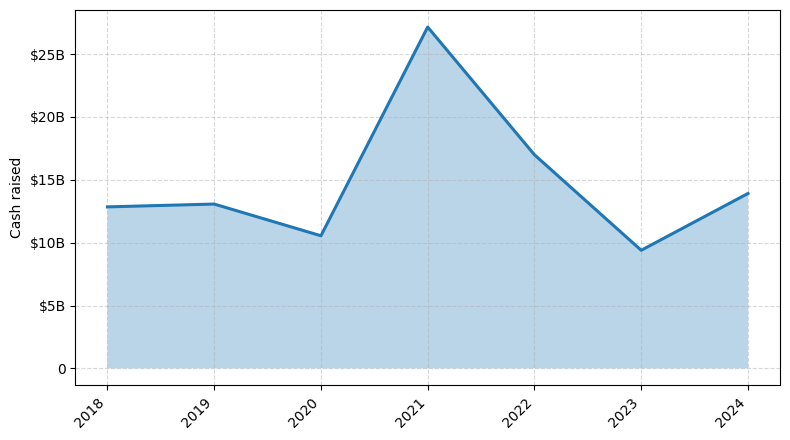 Investments by year: Cash raised
