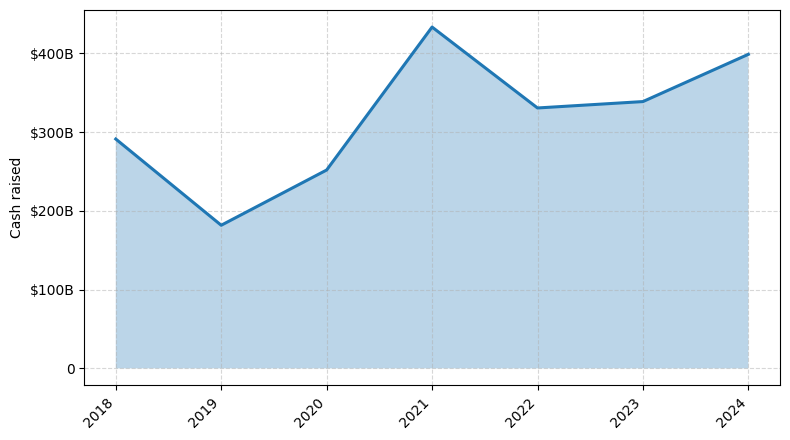 Investments by year: Cash raised