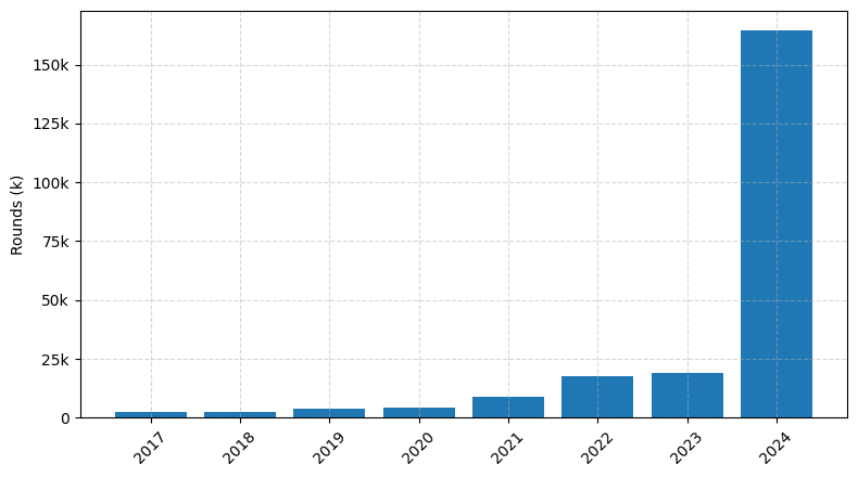 Investments by year: Round