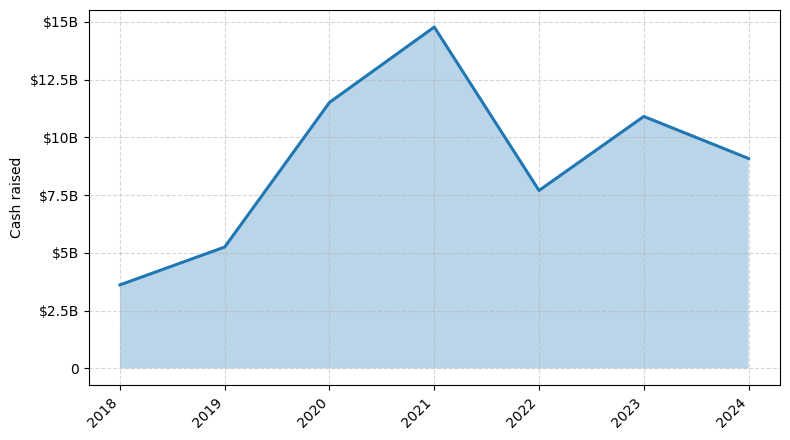 Investments by year: Cash raised