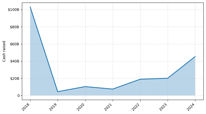Investments by year: Cash raised