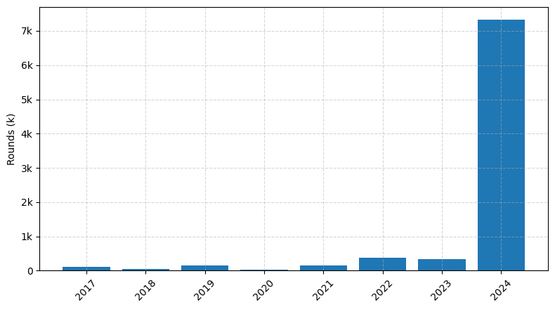 Investments by year: Round