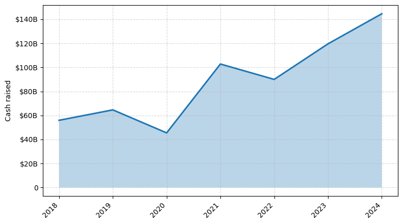Investments by year: Cash raised