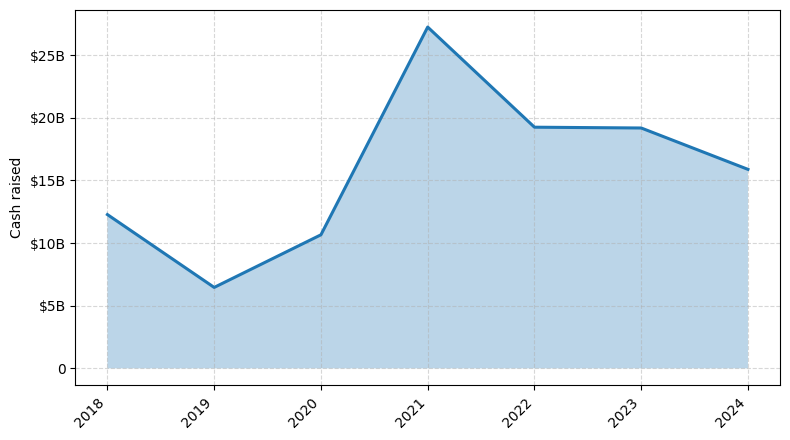 Investments by year: Cash raised