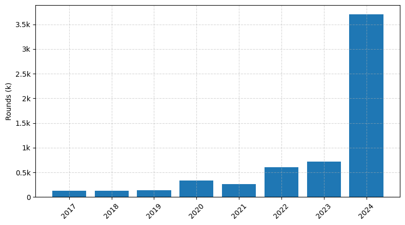 Investments by year: Round