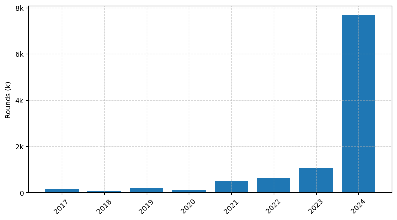 Investments by year: Round