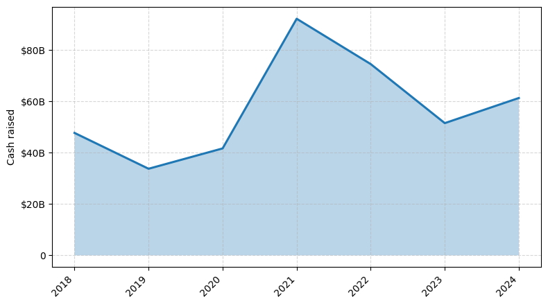 Investments by year: Cash raised