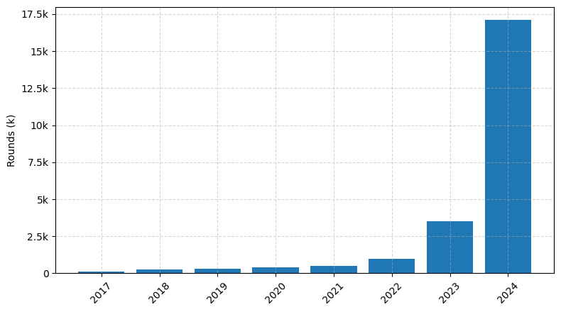 Investments by year: Round