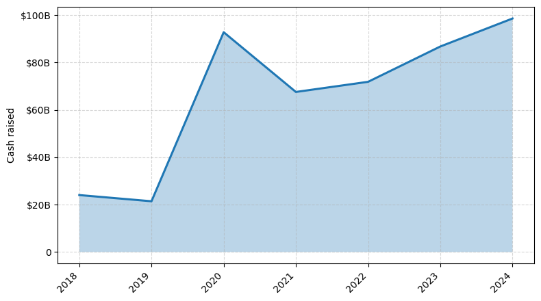 Investments by year: Cash raised