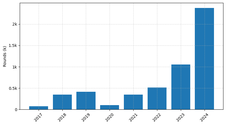 Investments by year: Round