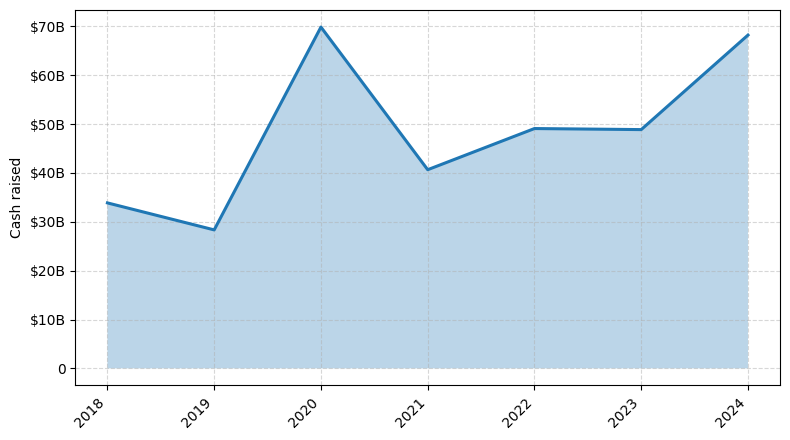 Investments by year: Cash raised