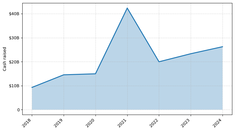 Investments by year: Cash raised