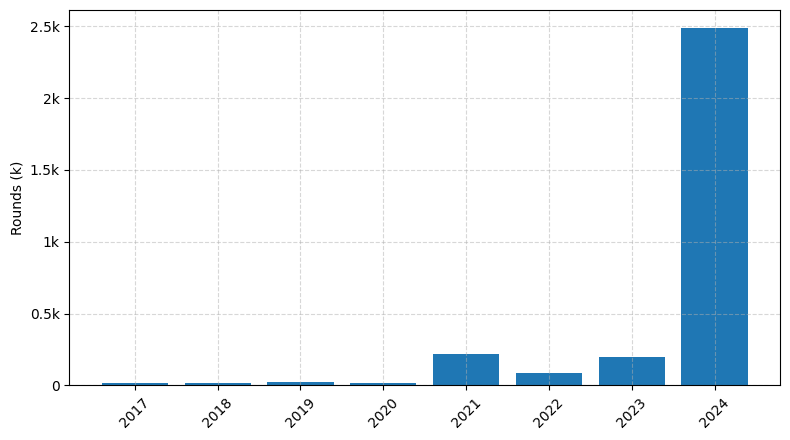 Investments by year: Round