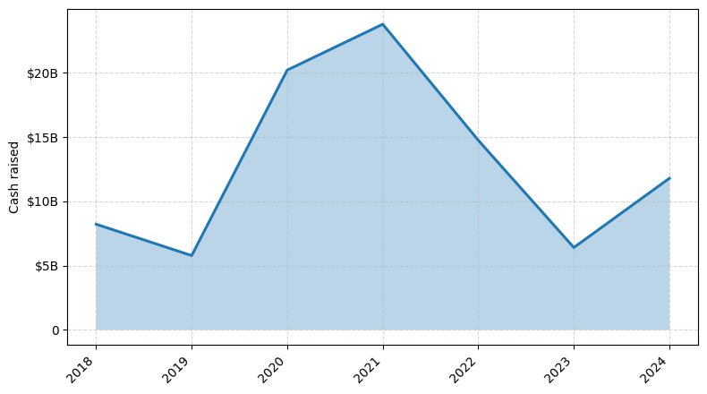 Investments by year: Cash raised